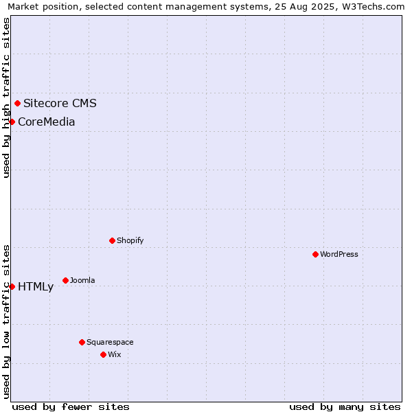 Market position of Sitecore CMS vs. CoreMedia vs. HTMLy