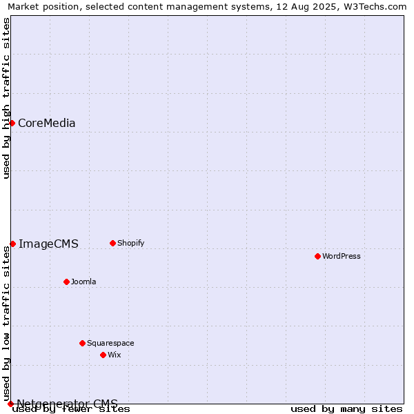 Market position of ImageCMS vs. CoreMedia vs. Netgenerator CMS