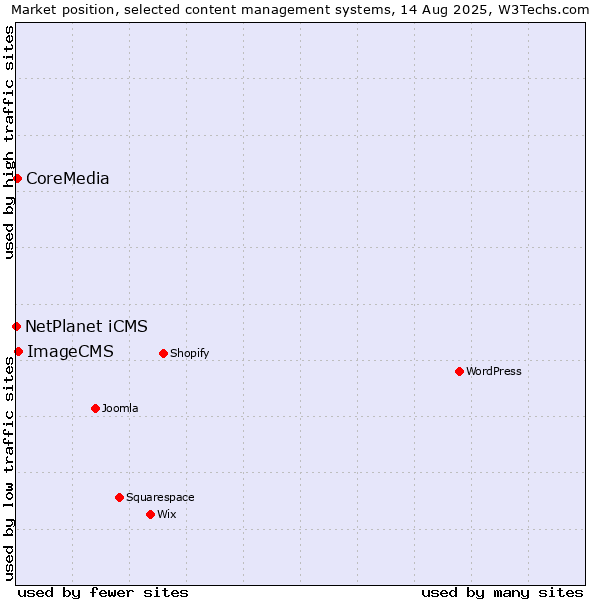 Market position of ImageCMS vs. CoreMedia vs. NetPlanet iCMS