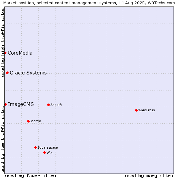 Market position of Oracle Systems vs. ImageCMS vs. CoreMedia