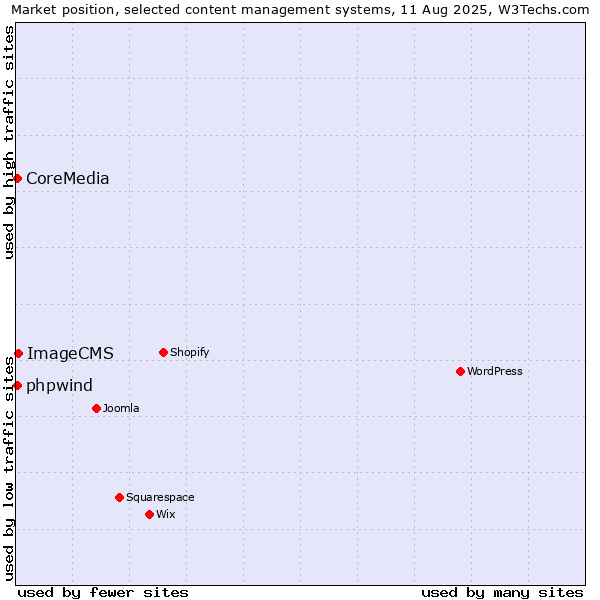Market position of ImageCMS vs. CoreMedia vs. phpwind