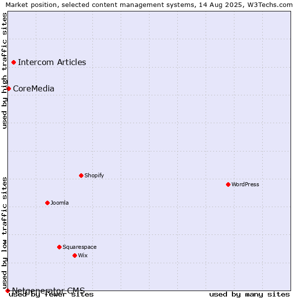 Market position of Intercom Articles vs. CoreMedia vs. Netgenerator CMS