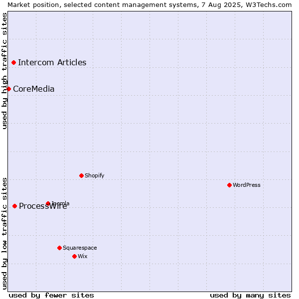 Market position of ProcessWire vs. Intercom Articles vs. CoreMedia