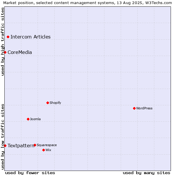 Market position of Intercom Articles vs. Textpattern vs. CoreMedia
