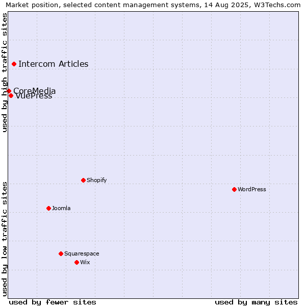 Market position of Intercom Articles vs. VuePress vs. CoreMedia