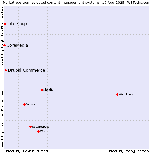 Market position of Drupal Commerce vs. Intershop vs. CoreMedia