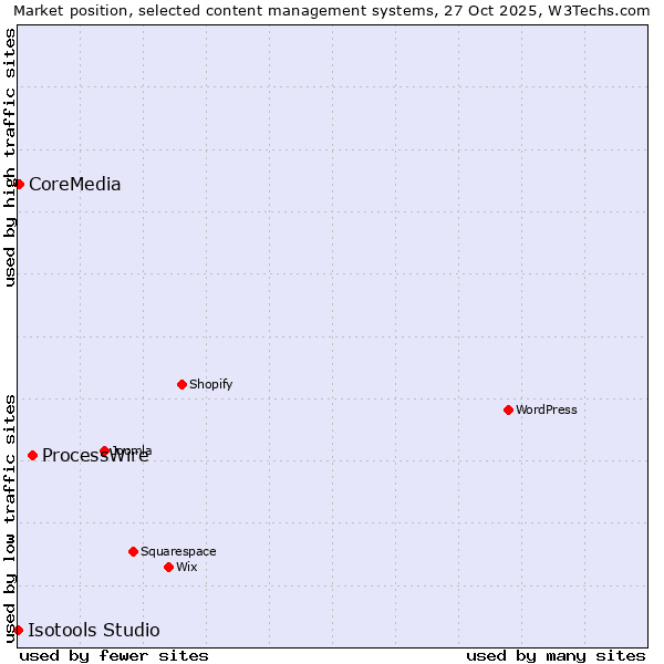 Market position of ProcessWire vs. CoreMedia vs. Isotools Studio