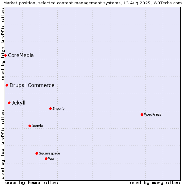Market position of Jekyll vs. Drupal Commerce vs. CoreMedia