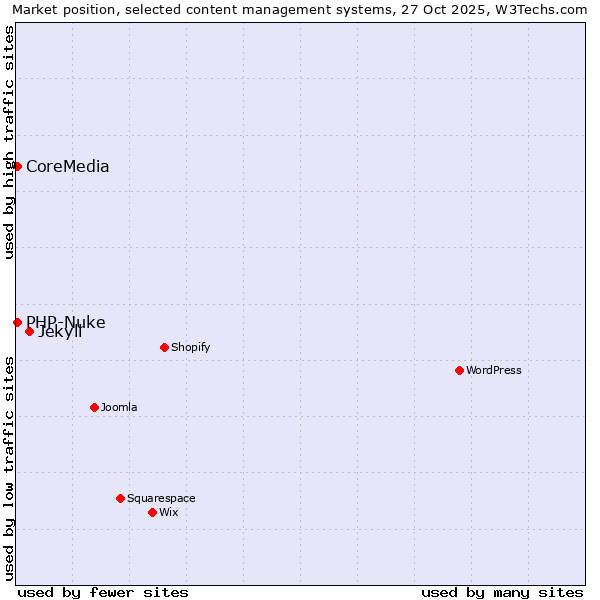 Market position of Jekyll vs. PHP-Nuke vs. CoreMedia