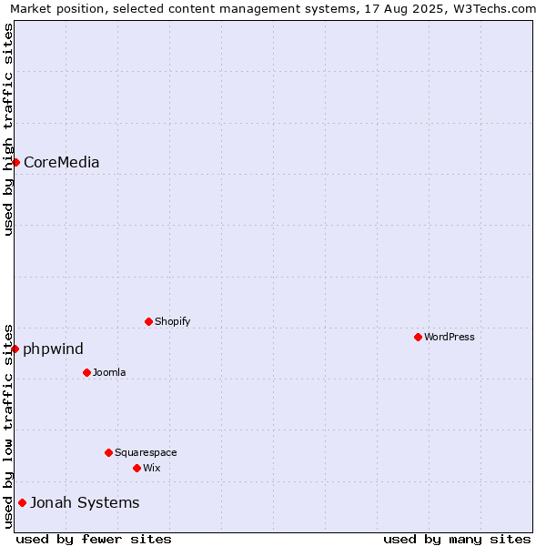 Market position of Jonah Systems vs. CoreMedia vs. phpwind
