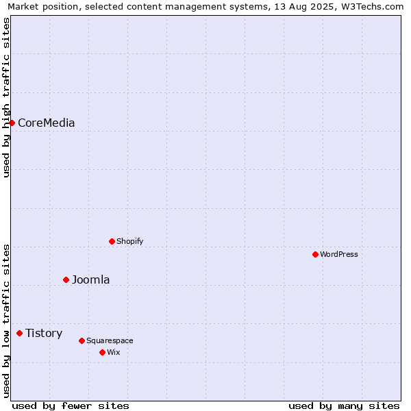 Market position of Joomla vs. Tistory vs. CoreMedia