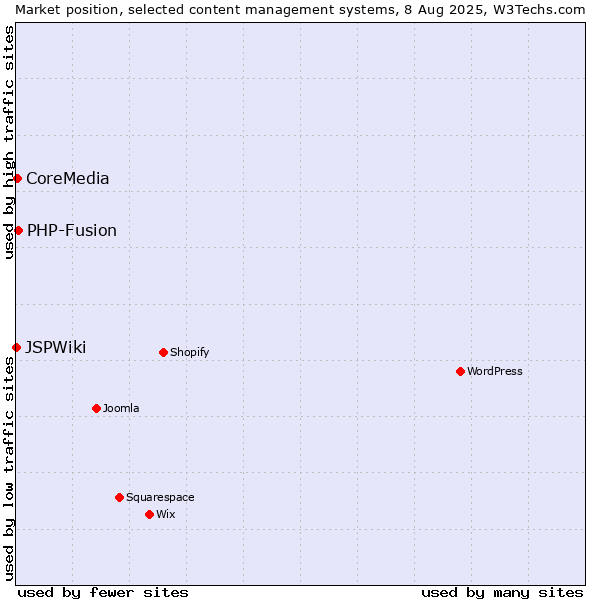Market position of PHP-Fusion vs. CoreMedia vs. JSPWiki
