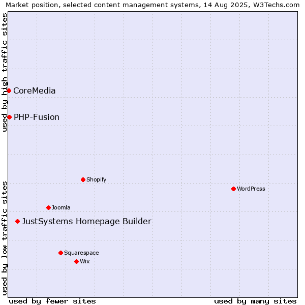 Market position of JustSystems Homepage Builder vs. PHP-Fusion vs. CoreMedia