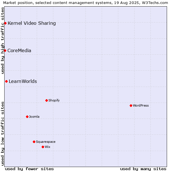 Market position of LearnWorlds vs. Kernel Video Sharing vs. CoreMedia