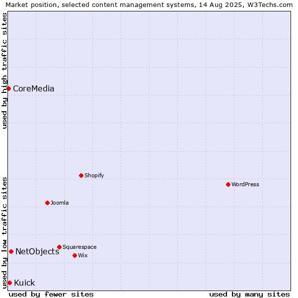 Market position of NetObjects vs. Kuick vs. CoreMedia