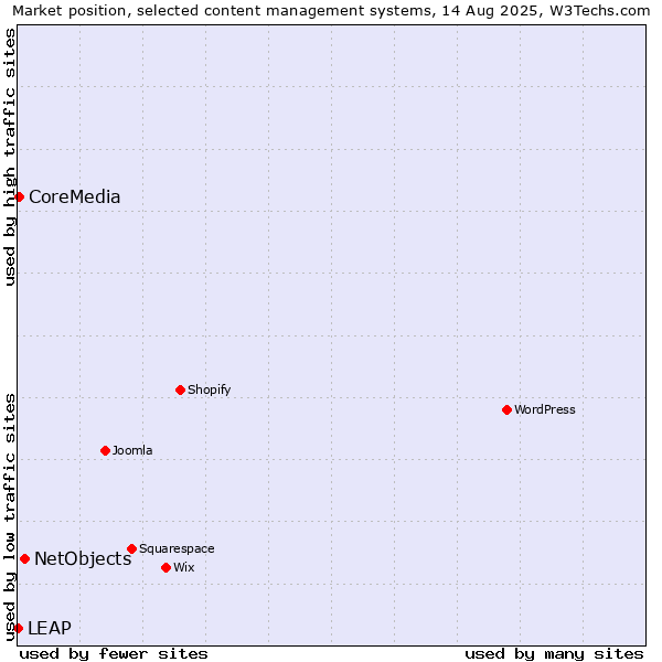 Market position of NetObjects vs. CoreMedia vs. LEAP