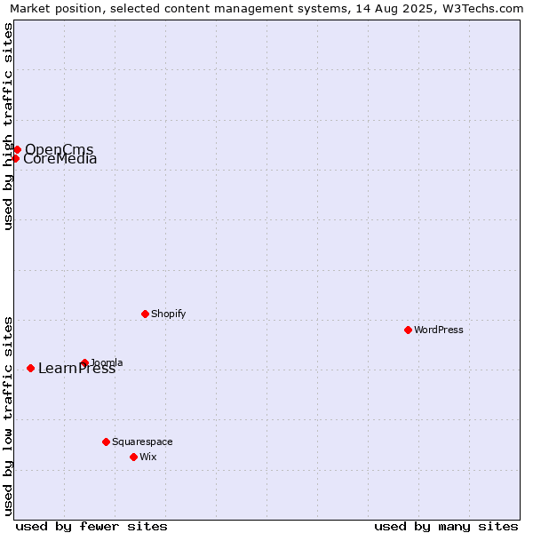 Market position of LearnPress vs. OpenCms vs. CoreMedia