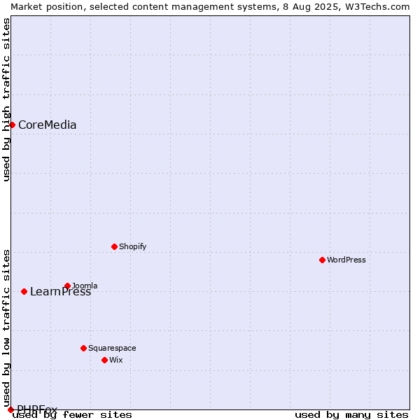 Market position of LearnPress vs. CoreMedia vs. PHPFox