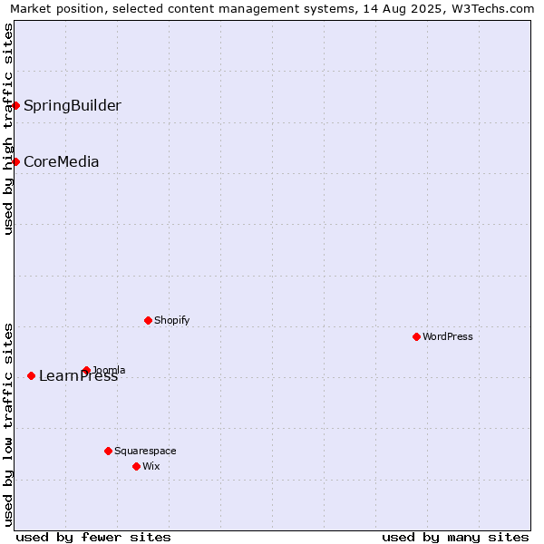 Market position of LearnPress vs. SpringBuilder vs. CoreMedia
