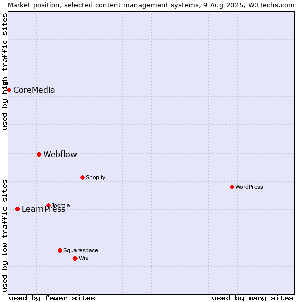 Market position of Webflow vs. LearnPress vs. CoreMedia