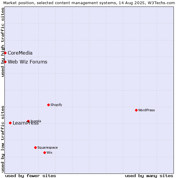 Market position of LearnPress vs. Web Wiz Forums vs. CoreMedia