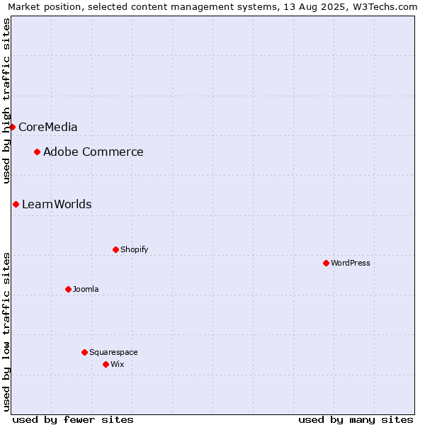 Market position of Adobe Commerce vs. LearnWorlds vs. CoreMedia