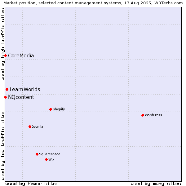 Market position of LearnWorlds vs. NQcontent vs. CoreMedia