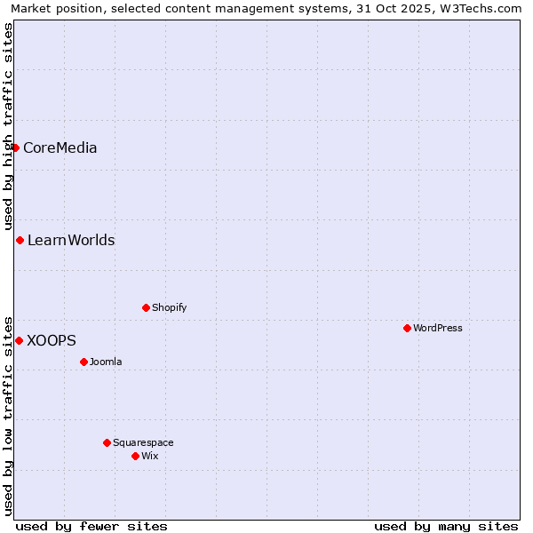 Market position of LearnWorlds vs. XOOPS vs. CoreMedia