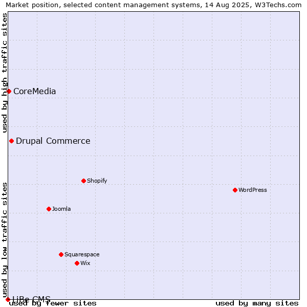 Market position of Drupal Commerce vs. CoreMedia vs. LiBe CMS