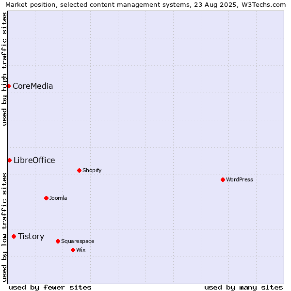 Market position of Tistory vs. LibreOffice vs. CoreMedia