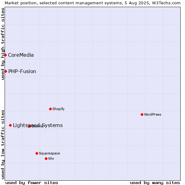 Market position of Lightspeed Systems vs. PHP-Fusion vs. CoreMedia