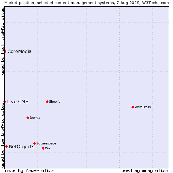 Market position of NetObjects vs. CoreMedia vs. Live CMS