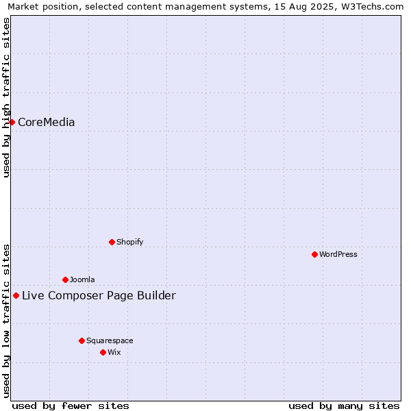 Market position of Live Composer Page Builder vs. CoreMedia