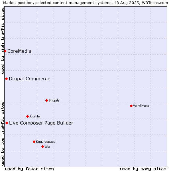 Market position of Live Composer Page Builder vs. Drupal Commerce vs. CoreMedia
