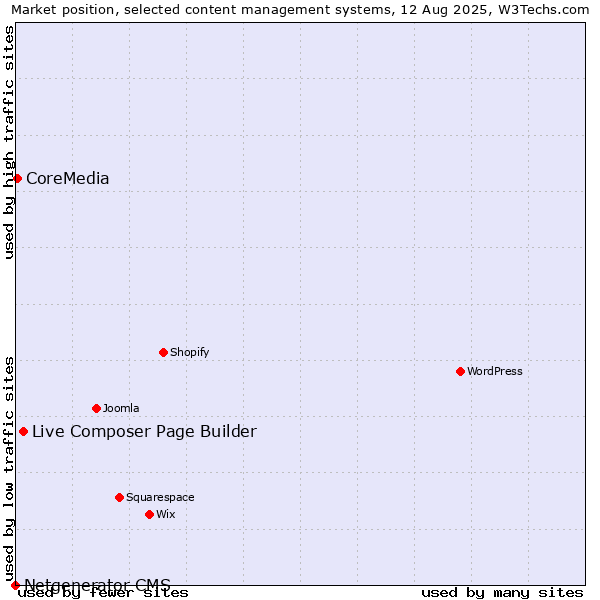Market position of Live Composer Page Builder vs. CoreMedia vs. Netgenerator CMS