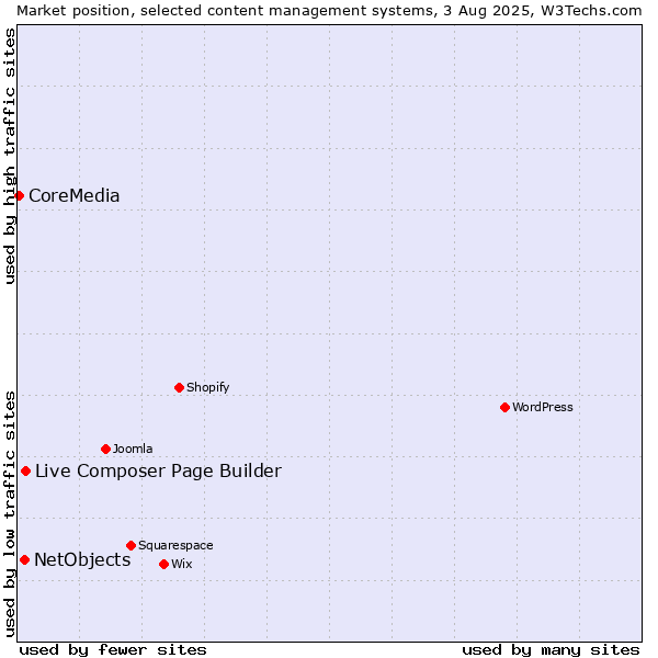 Market position of Live Composer Page Builder vs. NetObjects vs. CoreMedia
