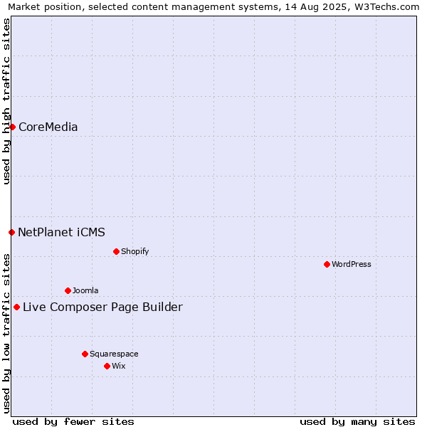 Market position of Live Composer Page Builder vs. CoreMedia vs. NetPlanet iCMS