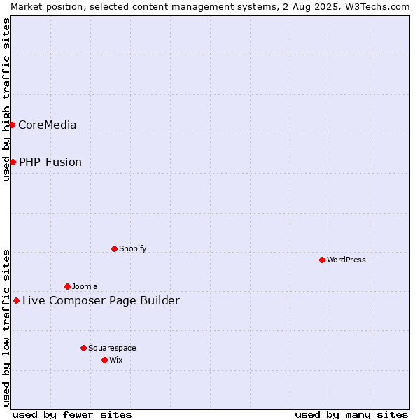 Market position of Live Composer Page Builder vs. PHP-Fusion vs. CoreMedia