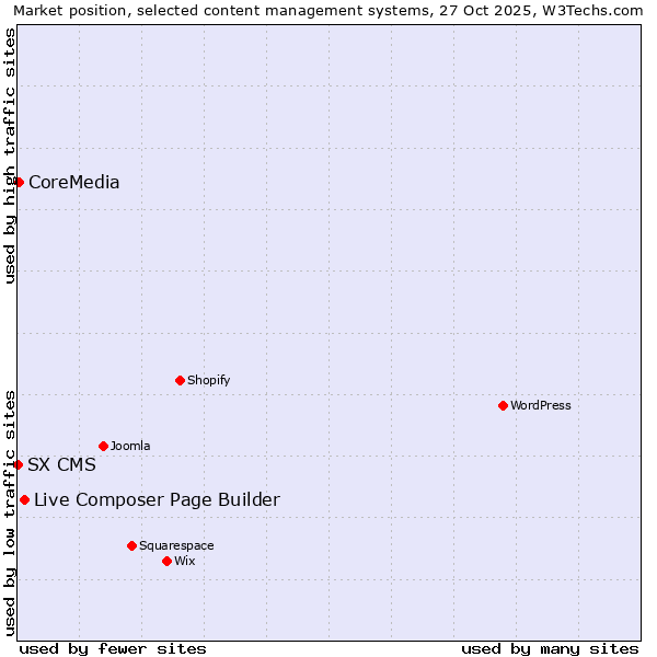 Market position of Live Composer Page Builder vs. CoreMedia vs. SX CMS