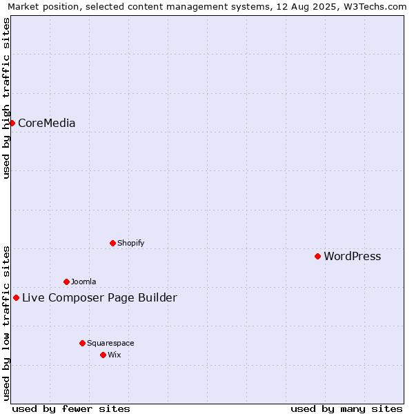 Market position of WordPress vs. Live Composer Page Builder vs. CoreMedia