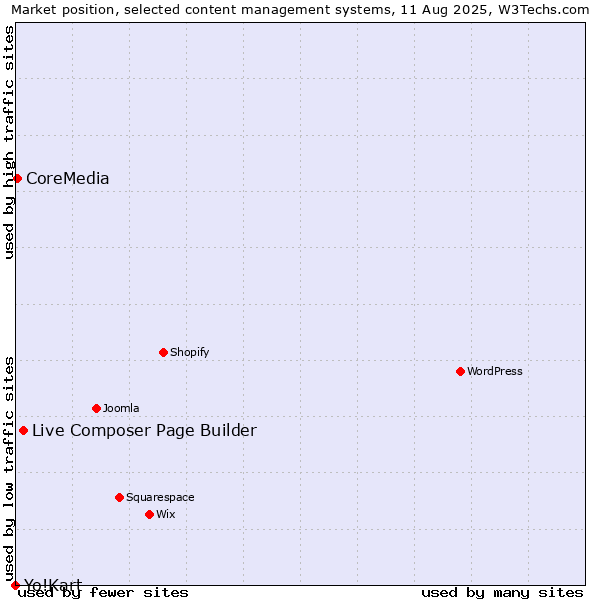 Market position of Live Composer Page Builder vs. CoreMedia vs. Yo!Kart