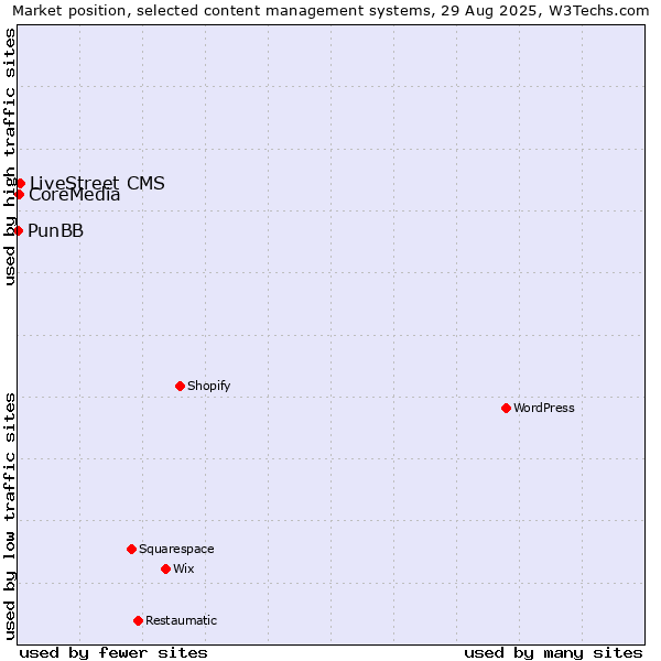 Market position of LiveStreet CMS vs. CoreMedia vs. PunBB