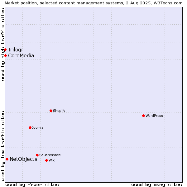 Market position of NetObjects vs. CoreMedia vs. Trilogi