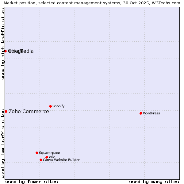 Market position of Zoho Commerce vs. CoreMedia vs. Trilogi