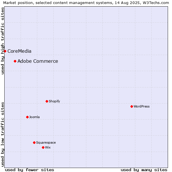 Market position of Adobe Commerce vs. CoreMedia