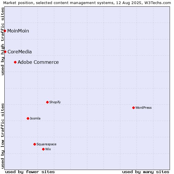 Market position of Adobe Commerce vs. CoreMedia vs. MoinMoin