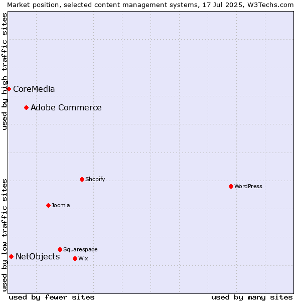 Market position of Adobe Commerce vs. NetObjects vs. CoreMedia