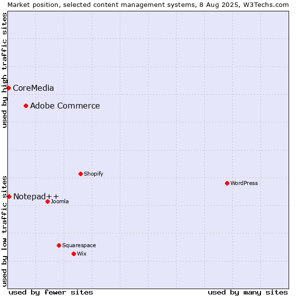 Market position of Adobe Commerce vs. Notepad++ vs. CoreMedia
