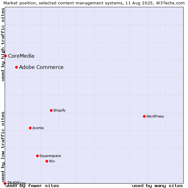 Market position of Adobe Commerce vs. CoreMedia vs. PHPFox