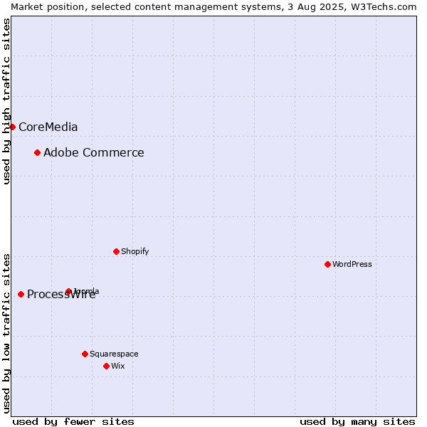 Market position of Adobe Commerce vs. ProcessWire vs. CoreMedia